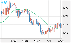 豪ドル/米ドルチャート（AUD/USD）日足