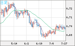 豪ドル/米ドルチャート（AUD/USD）日足