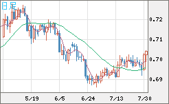 豪ドル/米ドルチャート（AUD/USD）日足