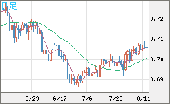 豪ドル/米ドルチャート（AUD/USD）日足