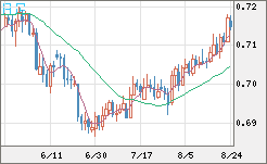 豪ドル/米ドルチャート（AUD/USD）日足