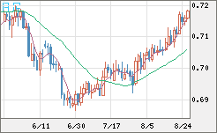 豪ドル/米ドルチャート（AUD/USD）日足