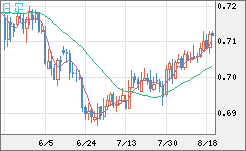 豪ドル/米ドルチャート（AUD/USD）日足
