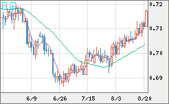 豪ドル/米ドルチャート（AUD/USD）日足