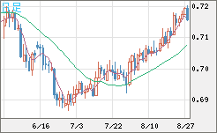 豪ドル/米ドルチャート（AUD/USD）日足