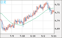 豪ドル/米ドルチャート（AUD/USD）日足
