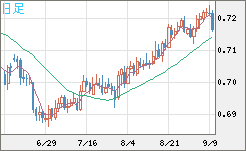 豪ドル/米ドルチャート（AUD/USD）日足