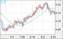 豪ドル/米ドルチャート（AUD/USD）日足