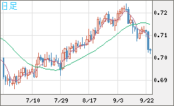 豪ドル/米ドルチャート（AUD/USD）日足