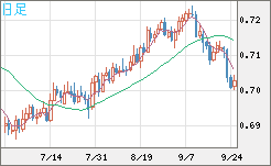 豪ドル/米ドルチャート（AUD/USD）日足