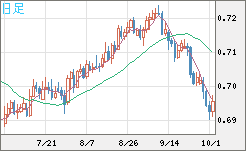 豪ドル/米ドルチャート（AUD/USD）日足