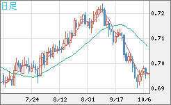 豪ドル/米ドルチャート（AUD/USD）日足