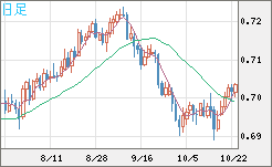 豪ドル/米ドルチャート（AUD/USD）日足