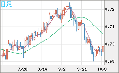 豪ドル/米ドルチャート（AUD/USD）日足