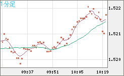 米ドル/豪ドルチャート（USD/AUD、逆転通貨ペア）1分足