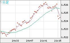米ドル/豪ドルチャート（USD/AUD、逆転通貨ペア）1分足