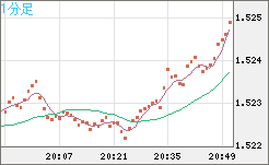 米ドル/豪ドルチャート（USD/AUD、逆転通貨ペア）1分足