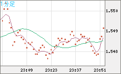 米ドル/豪ドルチャート（USD/AUD、逆転通貨ペア）1分足