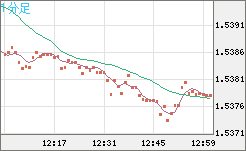 米ドル/豪ドルチャート（USD/AUD、逆転通貨ペア）1分足