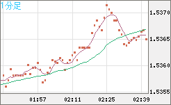 米ドル/豪ドルチャート（USD/AUD、逆転通貨ペア）1分足