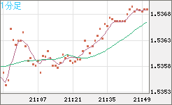 米ドル/豪ドルチャート（USD/AUD、逆転通貨ペア）1分足