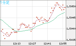 米ドル/豪ドルチャート（USD/AUD、逆転通貨ペア）1分足