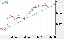 米ドル/豪ドルチャート（USD/AUD、逆転通貨ペア）1分足