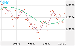 米ドル/豪ドルチャート（USD/AUD、逆転通貨ペア）1分足