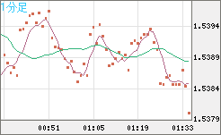 米ドル/豪ドルチャート（USD/AUD、逆転通貨ペア）1分足