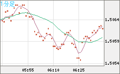 米ドル/豪ドルチャート（USD/AUD、逆転通貨ペア）1分足
