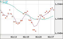 米ドル/豪ドルチャート（USD/AUD、逆転通貨ペア）1分足