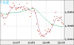 米ドル/豪ドルチャート（USD/AUD、逆転通貨ペア）1分足
