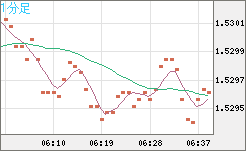米ドル/豪ドルチャート（USD/AUD、逆転通貨ペア）1分足