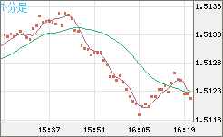 米ドル/豪ドルチャート（USD/AUD、逆転通貨ペア）1分足