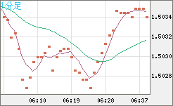 米ドル/豪ドルチャート（USD/AUD、逆転通貨ペア）1分足