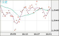 米ドル/豪ドルチャート（USD/AUD、逆転通貨ペア）1分足