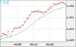 米ドル/豪ドルチャート（USD/AUD、逆転通貨ペア）1分足