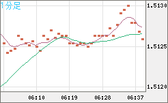 米ドル/豪ドルチャート（USD/AUD、逆転通貨ペア）1分足