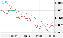 米ドル/豪ドルチャート（USD/AUD、逆転通貨ペア）1分足