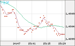 米ドル/豪ドルチャート（USD/AUD、逆転通貨ペア）1分足