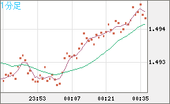 米ドル/豪ドルチャート（USD/AUD、逆転通貨ペア）1分足