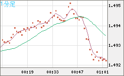 米ドル/豪ドルチャート（USD/AUD、逆転通貨ペア）1分足