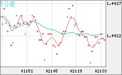 米ドル/豪ドルチャート（USD/AUD、逆転通貨ペア）1分足