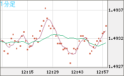 米ドル/豪ドルチャート（USD/AUD、逆転通貨ペア）1分足