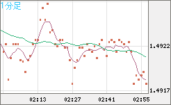 米ドル/豪ドルチャート（USD/AUD、逆転通貨ペア）1分足