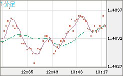 米ドル/豪ドルチャート（USD/AUD、逆転通貨ペア）1分足
