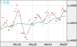 米ドル/豪ドルチャート（USD/AUD、逆転通貨ペア）1分足