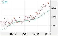米ドル/豪ドルチャート（USD/AUD、逆転通貨ペア）1分足