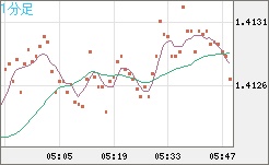 米ドル/豪ドルチャート（USD/AUD、逆転通貨ペア）1分足