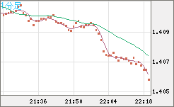 米ドル/豪ドルチャート（USD/AUD、逆転通貨ペア）1分足